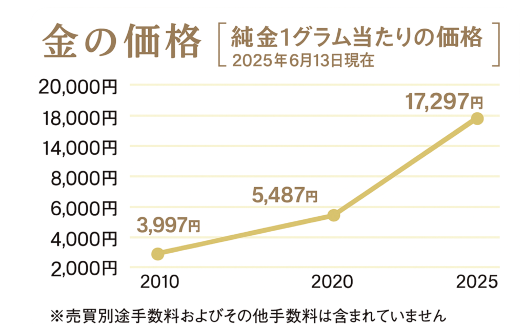 純金の相場